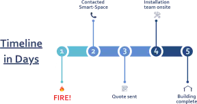 Timeline from fire to building up and operational