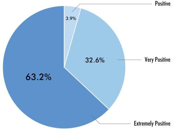 Satisfied Customers give Overwhelmingly Positive Responses good customer service